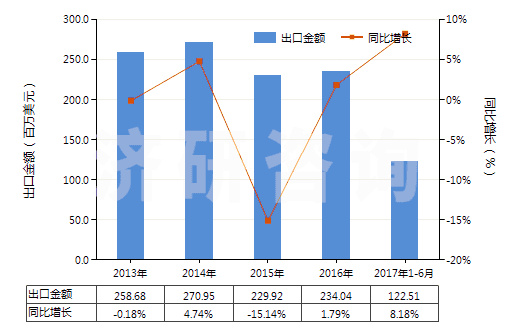 2013-2017年6月中國(guó)其他工業(yè)用混合香料及香料混合物(以一種或多種香料為基本成分的混合物)(HS33029000)出口總額及增速統(tǒng)計(jì)